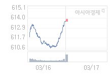 17일 코스닥, 1.21p 오른 615.09 출발(0.20%↑)