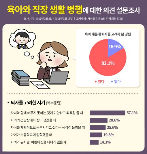워킹맘 10명 중 8명 "육아 때문에 퇴사 결심한 적 있다"