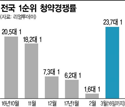 '부산 연지' 228대1…美금리인상 무색케 하는 '분양 봄바람'