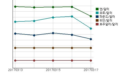 오늘(17일)의 국제시장환율