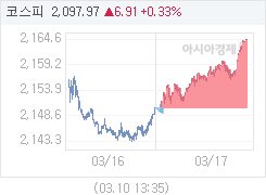 17일 코스피, 14.50p 오른 2164.58 마감(0.67%↑)