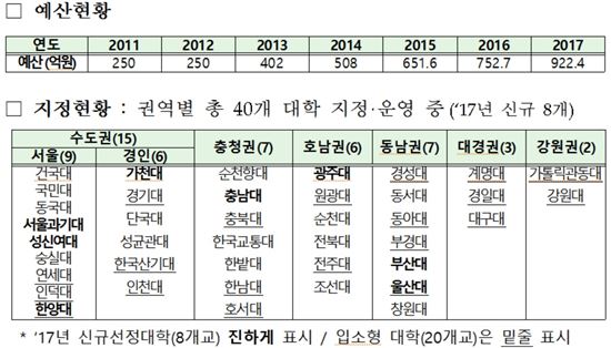 "창업애로, 대학과 상담해요"…'가천대' 등 신규선정