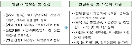 '창업인턴제' 모집…6개월간 기업 현장체험