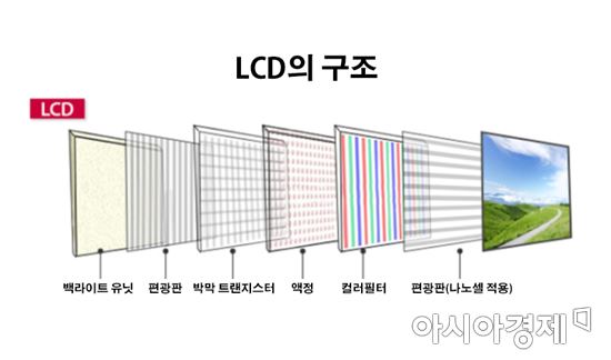 LG전자 "나노셀은 3세대 LCD…필름 대신 염료 도포"