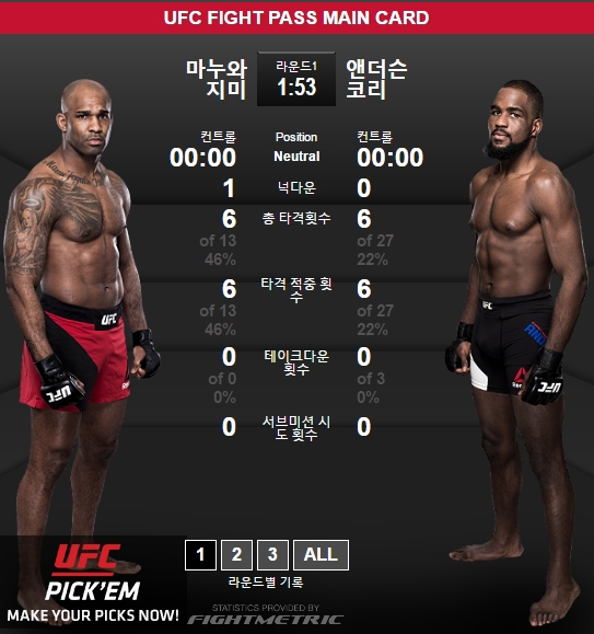 UFC 마누와, 앤더슨에 KO승…英에서 16승