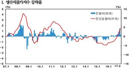 2월 생산자물가 7개월 연속 상승 