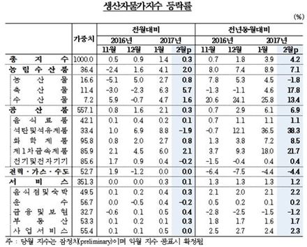 2월 생산자물가 7개월 연속 상승 