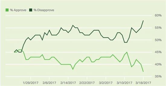 트럼프 지지율 37%…최저치 경신