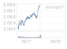 20일 코스피, 4.26p 내린 2160.32 출발(0.2%↓)