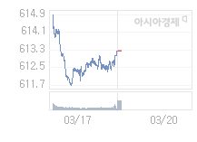 20일 코스닥, 0.47p 오른 613.73 출발(0.08%↑)