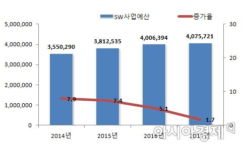 미래부는 올해 공공부문 정보화 사업의 수요 증가세가 큰 폭으로 줄어들었다고 밝혔다(미래부 제공). 