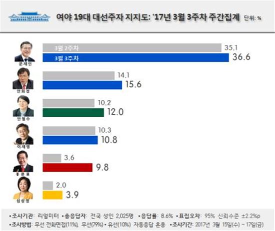 '홍트럼프' 고공행진…지지율 10% 육박