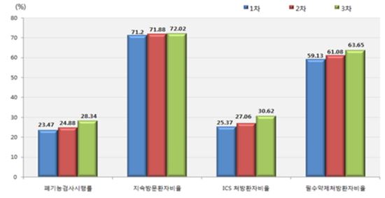 ▲평가차수별 4개 권장지표 전체 평가결과
