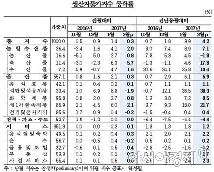 [살 떨리는 물가]고기 좀 샀더니 10만원 훌쩍…"더 오를 전망"   