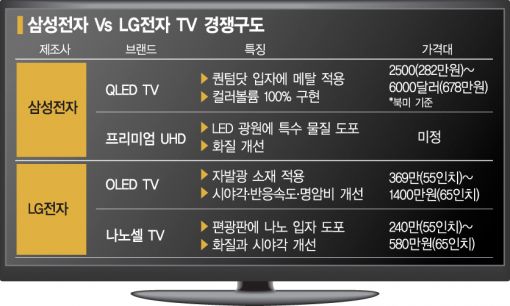 LG '나노셀'에 삼성 '프리미엄' 맞불 '고화질 대결'
