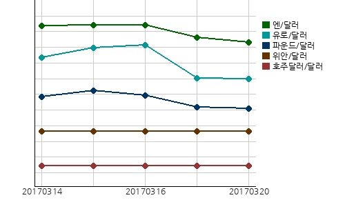 오늘(20일)의 국제시장환율