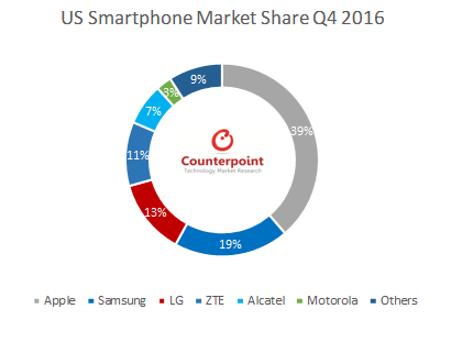 2016년 4분기 미국 스마트폰 제조사별 점유율(사진=카운터포인트리서치)