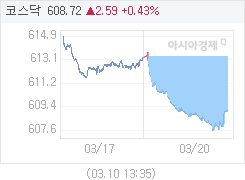 20일 코스닥, 4.15p 내린 609.11 마감(0.68%↓)