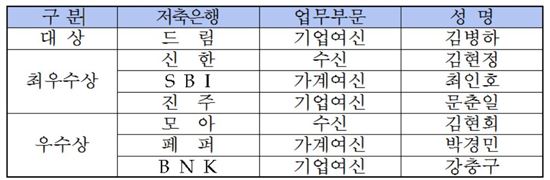 저축은행중앙회, 드림·신한·SBI 등 7개 저축銀 우수영업인 시상