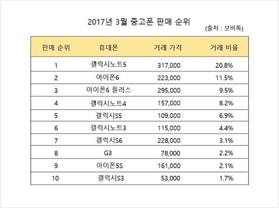 모비톡, 3월 스마트폰 중고거래 순위 공개…'갤럭시노트5', '아이폰6' 강세