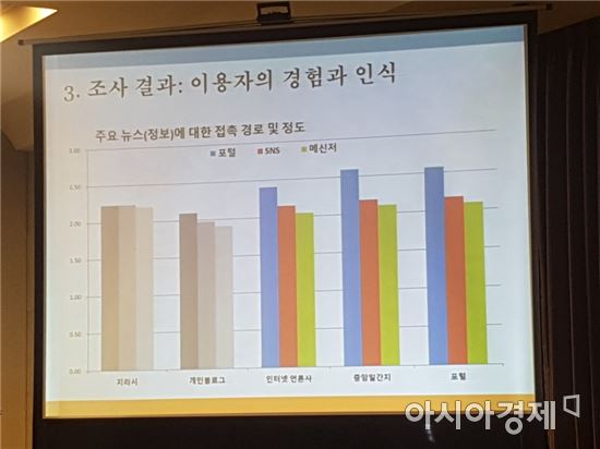 한국인터넷자율정책기구(KISO)와 닐슨코리아가 실시한 설문조사 결과, 중앙일간지·인터넷언론의 뉴스는 포털에서 주로 접하지만 지라시의 경우 포털·SNS·모바일 메신저를 통해 고르게 접하는 것으로 나타났다. 

