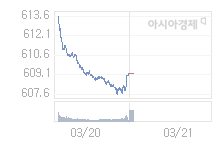 21일 코스닥, 1.59p 오른 610.70 출발(0.26%↑)