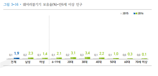 웨어러블 기기 보유율 1.9%…10명 중 7명 구매 의향 없어