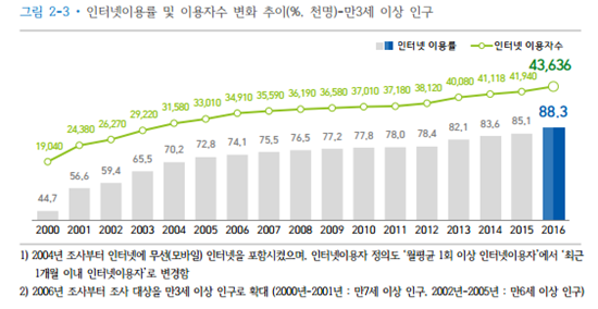 한국 인터넷 이용률 88%…고연령·저소득·저학력일수록 낮아