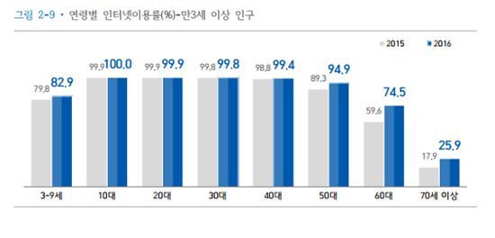 한국 인터넷 이용률 88%…고연령·저소득·저학력일수록 낮아