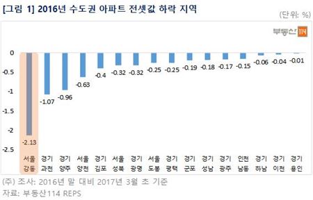 서울 강동구 아파트 전셋값 2.13% ↓…수도권 최고