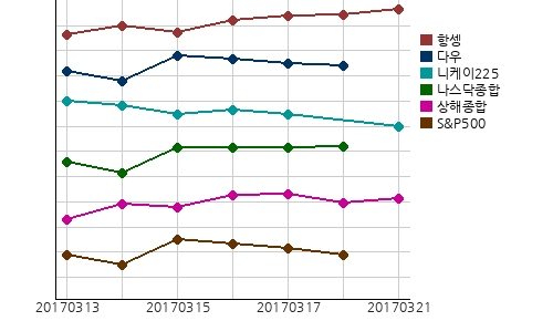 오늘(21일)의 국제증시 및 금시세