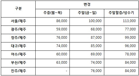 아시아나항공, 내달 국내선 운임 평균 5%인상…주말 서울-제주 10만원
