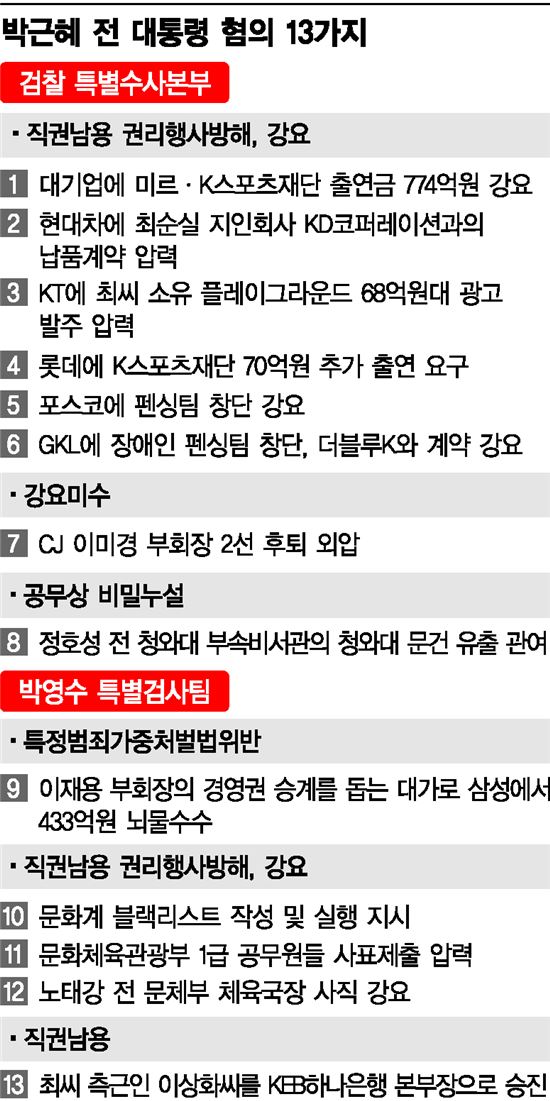 [박근혜 소환]점심휴식 후 조사재개…뇌물죄 등 추궁