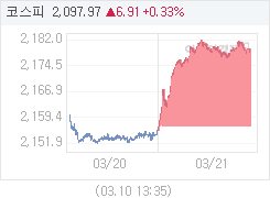 21일 코스피, 21.37p 오른 2178.38 마감(0.99%↑)