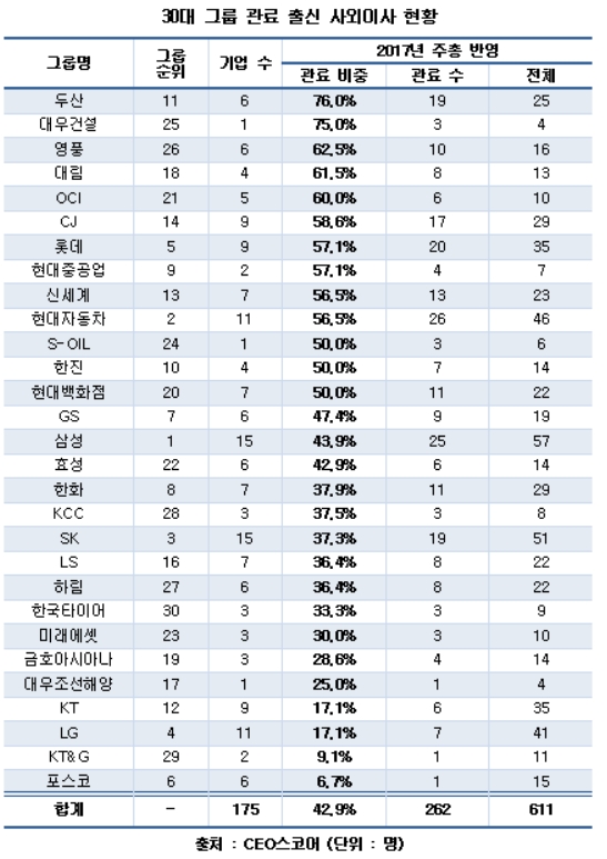 30대 그룹 관료 출신 사외이사 비중 43%…전년比 1.8%p↑