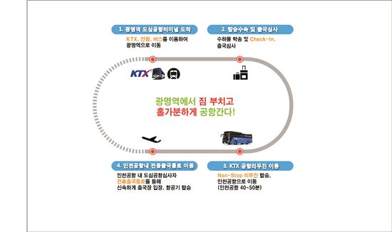 올 9월부터 KTX광명역서 출국수속 한다…경기 첫 '도심공항터미널'