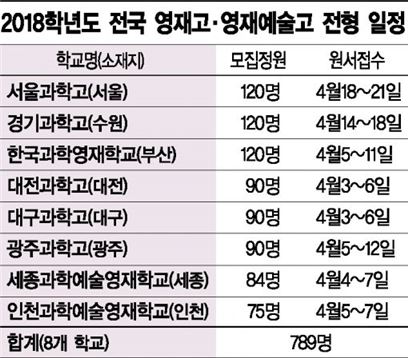 "의대 희망자는 불이익" 영재고 지원 삼가야