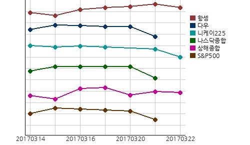 오늘(22일)의 국제증시 및 금시세