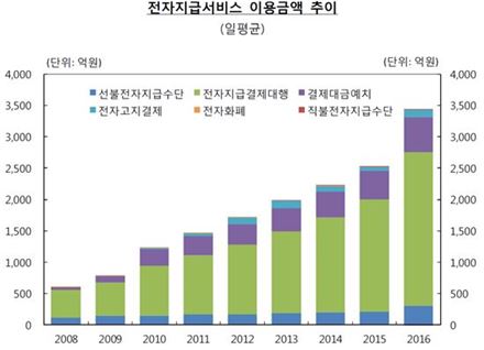 온라인쇼핑 급증…전자지급서비스 일평균 3435억원 '역대 최고' 