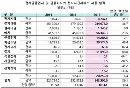 온라인쇼핑 급증…전자지급서비스 일평균 3435억원 '역대 최고' 