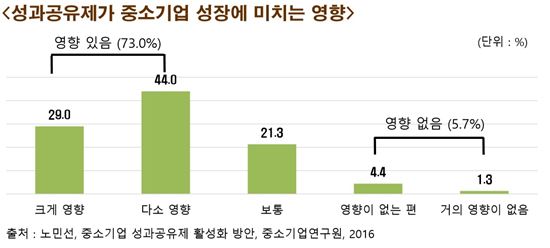 "성과공유제 활성화"…'중기 생산성 향상' 세미나