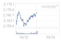 23일 코스피, 5.79p 오른 2174.09 출발(0.27%↑)