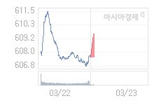 23일 코스닥, 1.79p 오른 609.36 출발(0.29%↑)