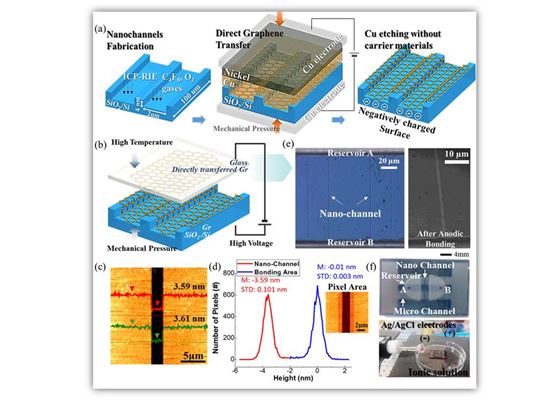 이온 100배 빨리 수송하는 그래핀 나노채널 구현