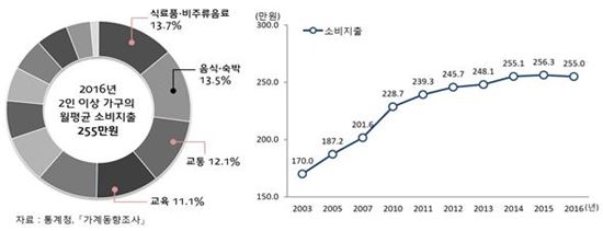 <소비지출 구성비(2016)와 2인 이상 가구의 소비지출>