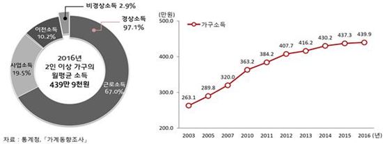 <가구소득 구성비(2016)와 2인 이상 가구의 월평균 소득>