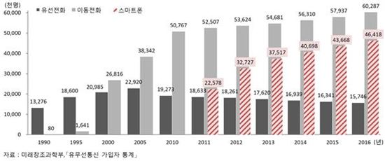 <전화 가입자 수>