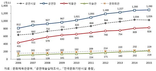 <문화예술 시설 수>