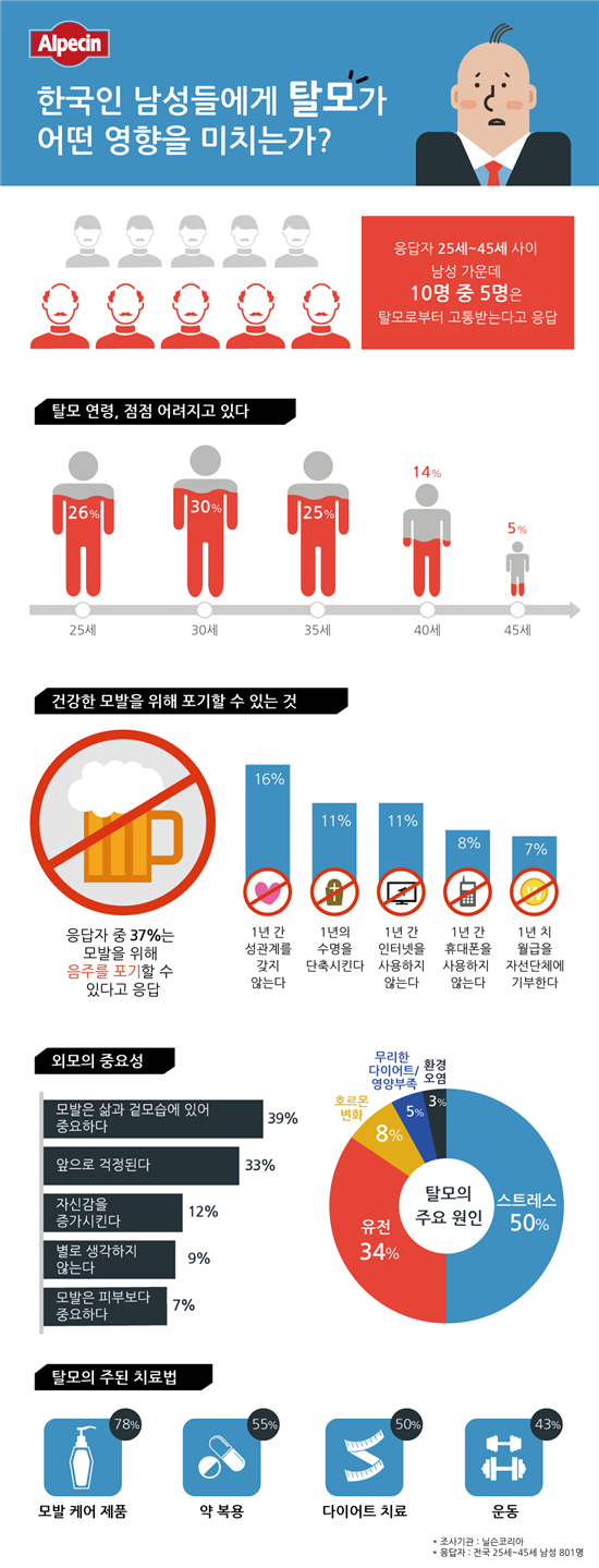 탈모로 고통받는 한국 男, 점점 젊어진다