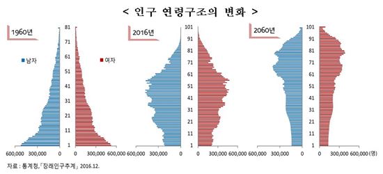 [한국의사회지표]늙어가는 한국…2060년 유소년 수, 현재의 60%